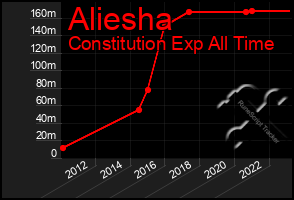 Total Graph of Aliesha