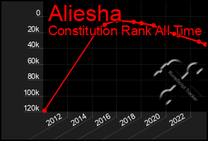 Total Graph of Aliesha