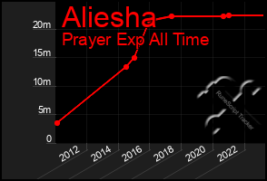 Total Graph of Aliesha