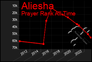 Total Graph of Aliesha