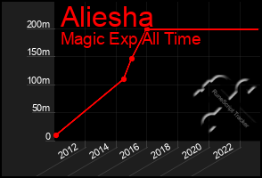 Total Graph of Aliesha