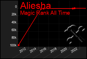 Total Graph of Aliesha