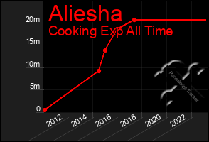 Total Graph of Aliesha