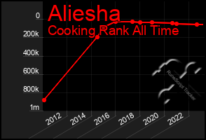 Total Graph of Aliesha