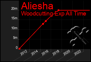 Total Graph of Aliesha