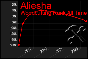 Total Graph of Aliesha