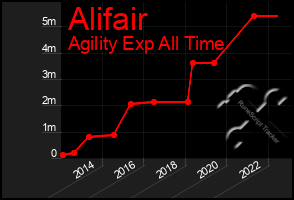 Total Graph of Alifair