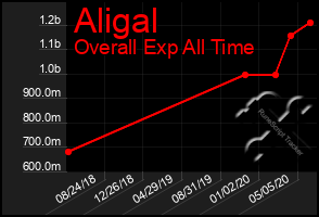 Total Graph of Aligal