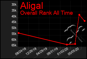 Total Graph of Aligal