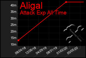 Total Graph of Aligal