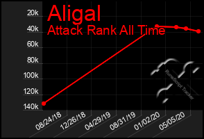 Total Graph of Aligal