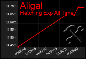 Total Graph of Aligal