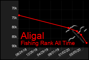 Total Graph of Aligal