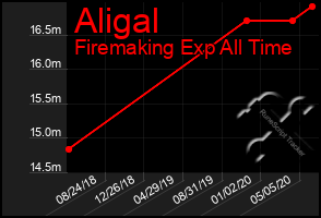 Total Graph of Aligal