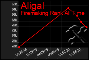 Total Graph of Aligal