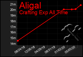 Total Graph of Aligal