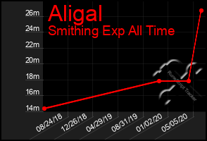 Total Graph of Aligal