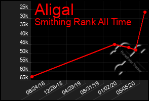 Total Graph of Aligal