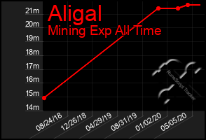 Total Graph of Aligal