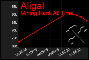 Total Graph of Aligal