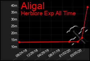 Total Graph of Aligal