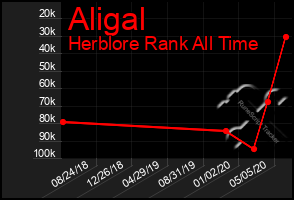 Total Graph of Aligal