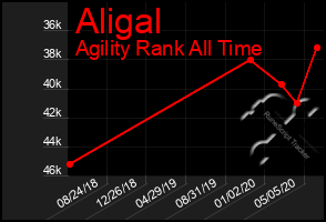 Total Graph of Aligal