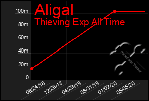 Total Graph of Aligal