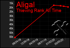 Total Graph of Aligal