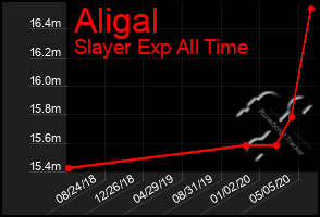 Total Graph of Aligal