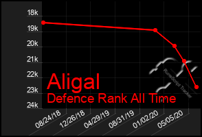 Total Graph of Aligal