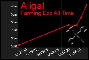 Total Graph of Aligal