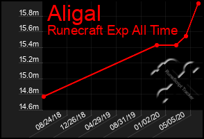 Total Graph of Aligal