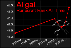 Total Graph of Aligal