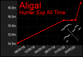 Total Graph of Aligal