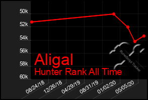 Total Graph of Aligal