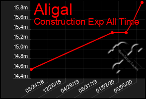 Total Graph of Aligal