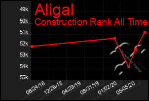 Total Graph of Aligal