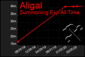 Total Graph of Aligal