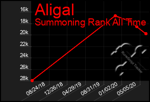 Total Graph of Aligal