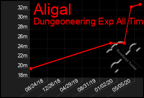 Total Graph of Aligal