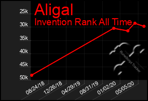 Total Graph of Aligal