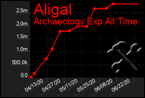 Total Graph of Aligal