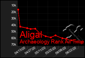 Total Graph of Aligal