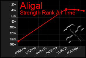 Total Graph of Aligal