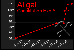 Total Graph of Aligal