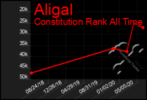 Total Graph of Aligal