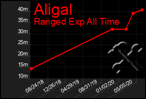 Total Graph of Aligal