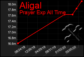 Total Graph of Aligal