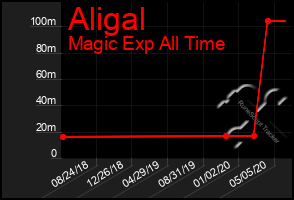 Total Graph of Aligal